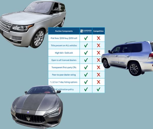 CarskerAuctions's tweet photo. Flat $250 buy fee &amp; $250 sell fee are not even our top equities.
But they are really powerful. Especially with these listings. https://t.co/nXPh4t8VgT