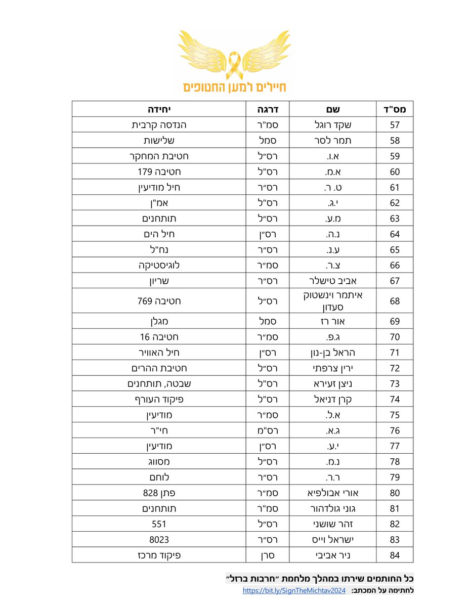 soldiers_ltr's tweet image. אל מול אלפי הצווים, התופעה מתרחבת: 298 חיילים במילואים ובסדיר מצהירים בפומבי – נסרב להמשיך לשרת במלחמה מיותרת
בצל ההיערכות של צה"ל להסלמת הלחימה מחדש בעזה, עוד ועוד חיילי מילואים חותמים על מכתב (מצורף) בו הם מודיעים על סירובם להתייצב. הסיבות ברורות – משמעותה של החזרה ללחימה היא…