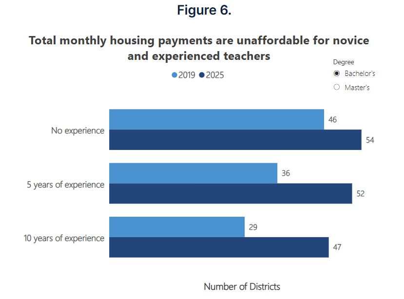 NEW DATA: The American Dream of homeownership is slipping further away from our teachers each year. In 2019, homeownership was already unaffordable for teachers with BAs and 10 years of experience in 52% of the districts in our sample. By 2025, they can't afford mortgage payments