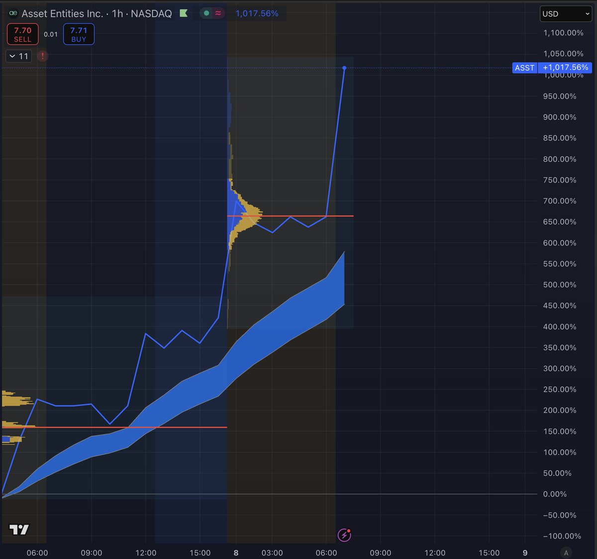 invest_answers's tweet image. Bloody Hell
10x in 2 days
#ASST #Bitcoin #Strive for more