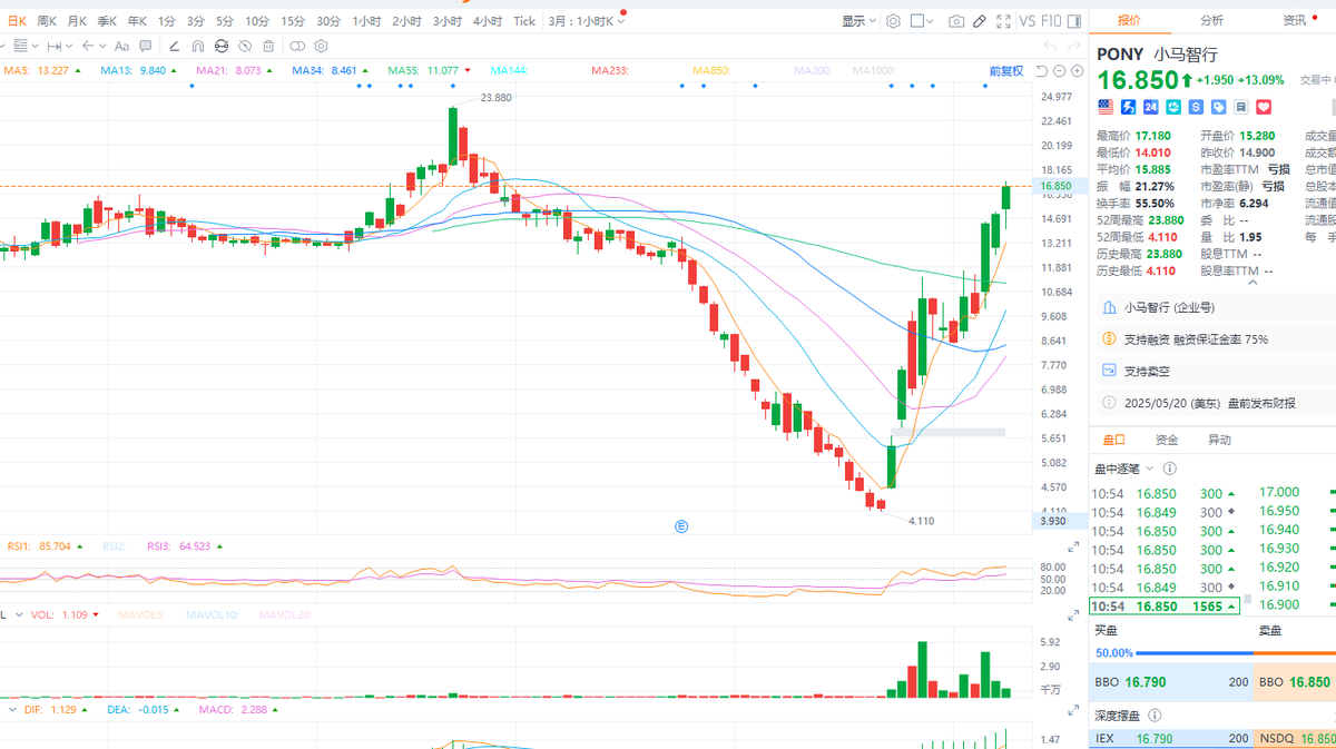 这一波中概的神股，什么情况？还是太过保守了，机会转瞬即逝。