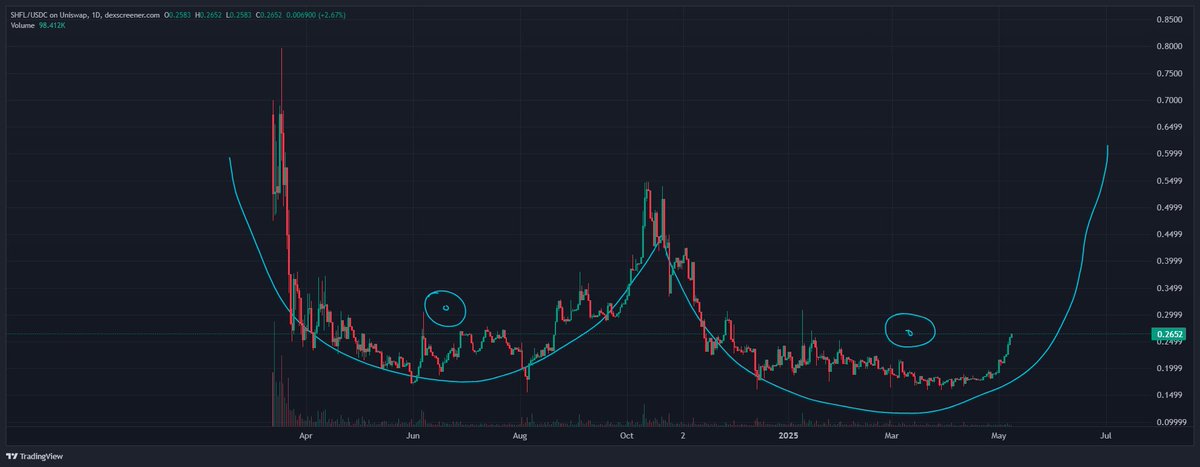 $SHFL titty pattern

It is written in the stars