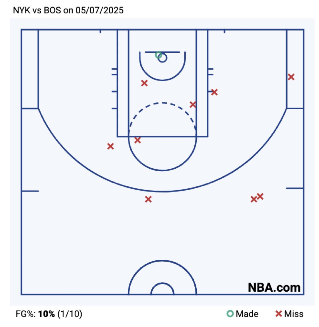 Ostanie 10 rzutów Tatuma i Browna - 1/10. 

Oczywiście jedyny celny rzut spod kosza.

Celtics przegrywają z Knicks, bo:

1) nie potrafią myśleć 
2) mają shot selection Westbrooka