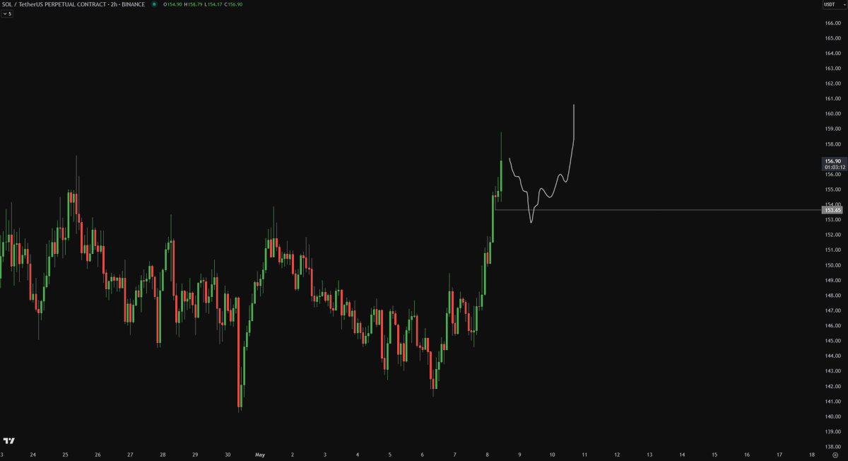 Crypto_Chase's tweet photo. $SOL

A little pullback n could see 160's next. Reminder to treat charts individually. My $BTC short could chop between 99.5k-102k for days, meanwhile alts could run, then everything pulls back together.

Reply guys super emotional today, relax n trade the chart in front of you. https://t.co/g5DpUlQ70I