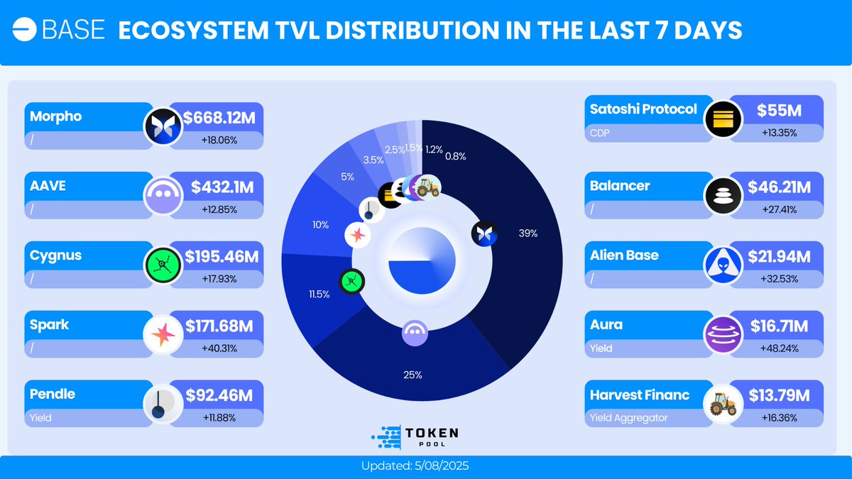 tokenpool_'s tweet image. 🚀BIG WINNERS on Base Ecosystem TVL Distribution In The Last 7Days 🔥
@MorphoLabs | @aaveaave | @CygnusFi
#SparkProtocol #PendleFi #SatoshiProtocol #BalancerLabs #AlienBaseFi #AuraFinance #HarvestFinance
Which of these protocols are you 🚀 or 🛑 on?