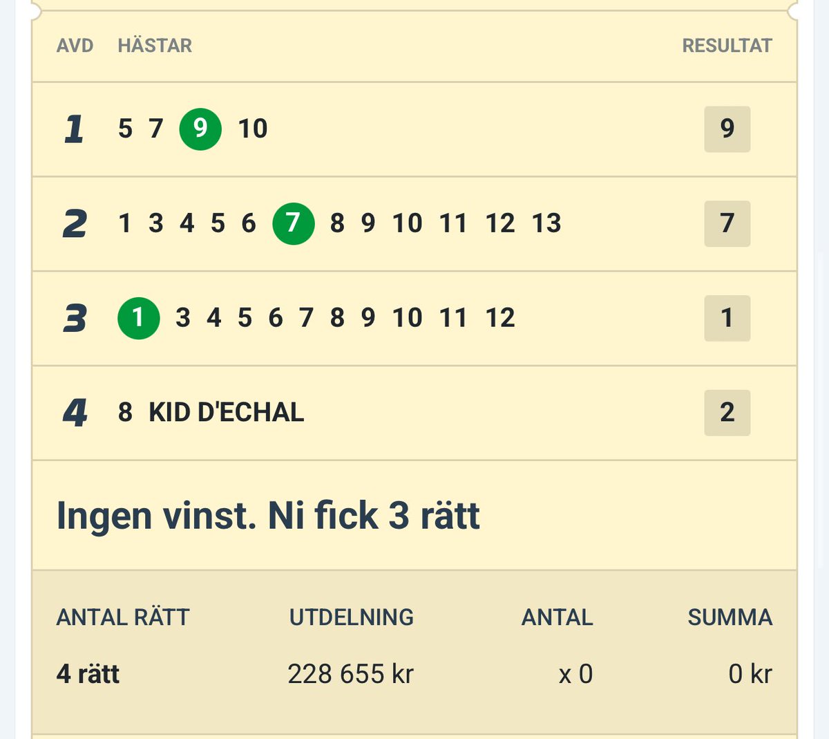 Ni som såg det sista loppet på Franska V4 förstår min frustration 😮‍💨
Aldrig sett en häst som sprungit sådär ,  när väl upploppet kommer så bryter den ut inte bara ett spår utan minst 5-6 spår och blir två i mål , surt då utdelningen hade landat på 36.000:- om spiken hade suttit🥴