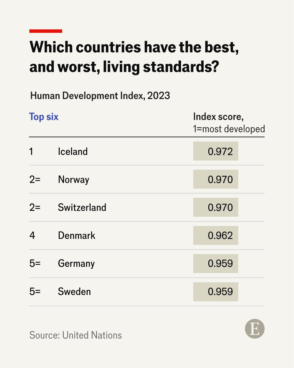 TheEconomist's tweet photo. A ranking of 193 countries shows that human development is stalling almost everywhere. Find out where your country sits on the list https://t.co/meN8q6IGJp https://t.co/g9bCoQ78ad