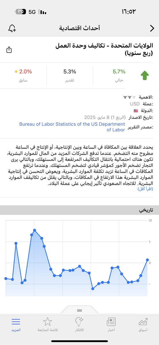 مثال على ان الاقتصاد رايح فيها
 طبعاً غير ان الانتاج الغير زراعي بالسالب 
وغيرها من مؤشرات الانكماش واستمرار التضخم لذلك مهما كانت تصريحات ترامب او شلته الوضع سيء وسلبي 
اول تحذير كان السوق عند 5675 ولازلت احذر 
وهذا رأي شخصي بحت وليست توصيه