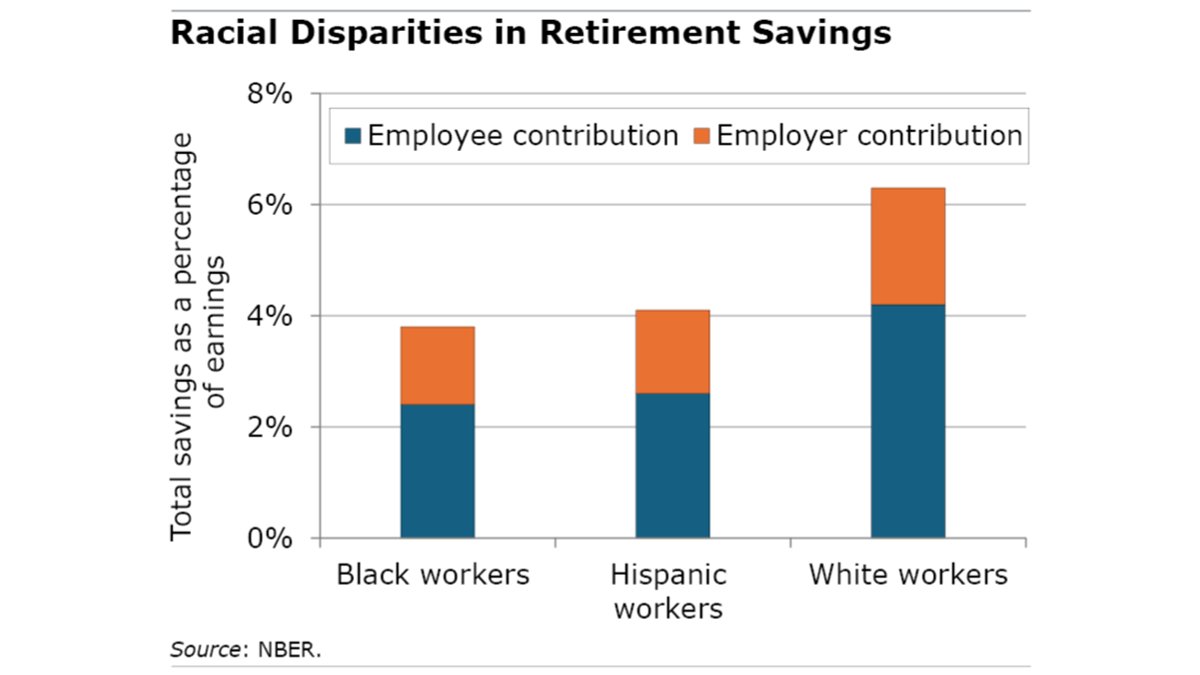 "401(k) Tax Subsidy and Matches Favor Higher Earners, Often White" 

The racial gaps in workers' savings add up to big gaps in the wealth accumulated over a lifetime. bit.ly/3YCXLHb