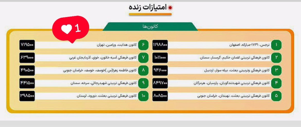 sfarahaninia73's tweet photo. #خبر_خوب
«موفقیتی دیگر برای آموزش و پرورش شهرستان‌های استان تهران:
#کانون #فرهنگی #تربیتی #هدایت_ورامین در جمع ۱۰ کانون برتر کشور قرار گرفت.
تبریک به همه همکاران پرتلاش معاونت پرورشی ‌و فرهنگی.
#افتخار #کانون_هدایت #شهرستانهای_تهران #ورامین https://t.co/He5ocxKxeq