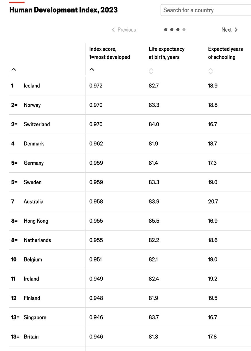 Welche Länder haben den besten Lebensstandard? Hier ist der HDI und wer die USA sucht, würde sie auf Rang 17 finden, Russland auf Rang 64 und China auf 78. Deutschland auf Rang 5, falls es die selbstverliebten  "Möchtegern-Zerstörer der Verhältnisse" noch realisieren.
