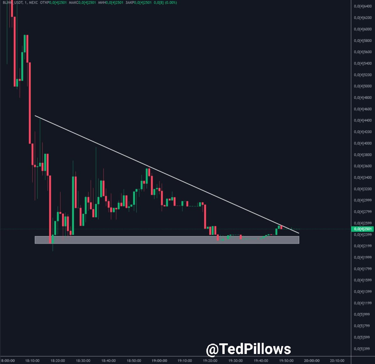 $BLINK initial sellers are out.

The price has stabilized and could rebound soon.

If the market momentum remains positive, BLINK could rally 30%-50% from here really quick.