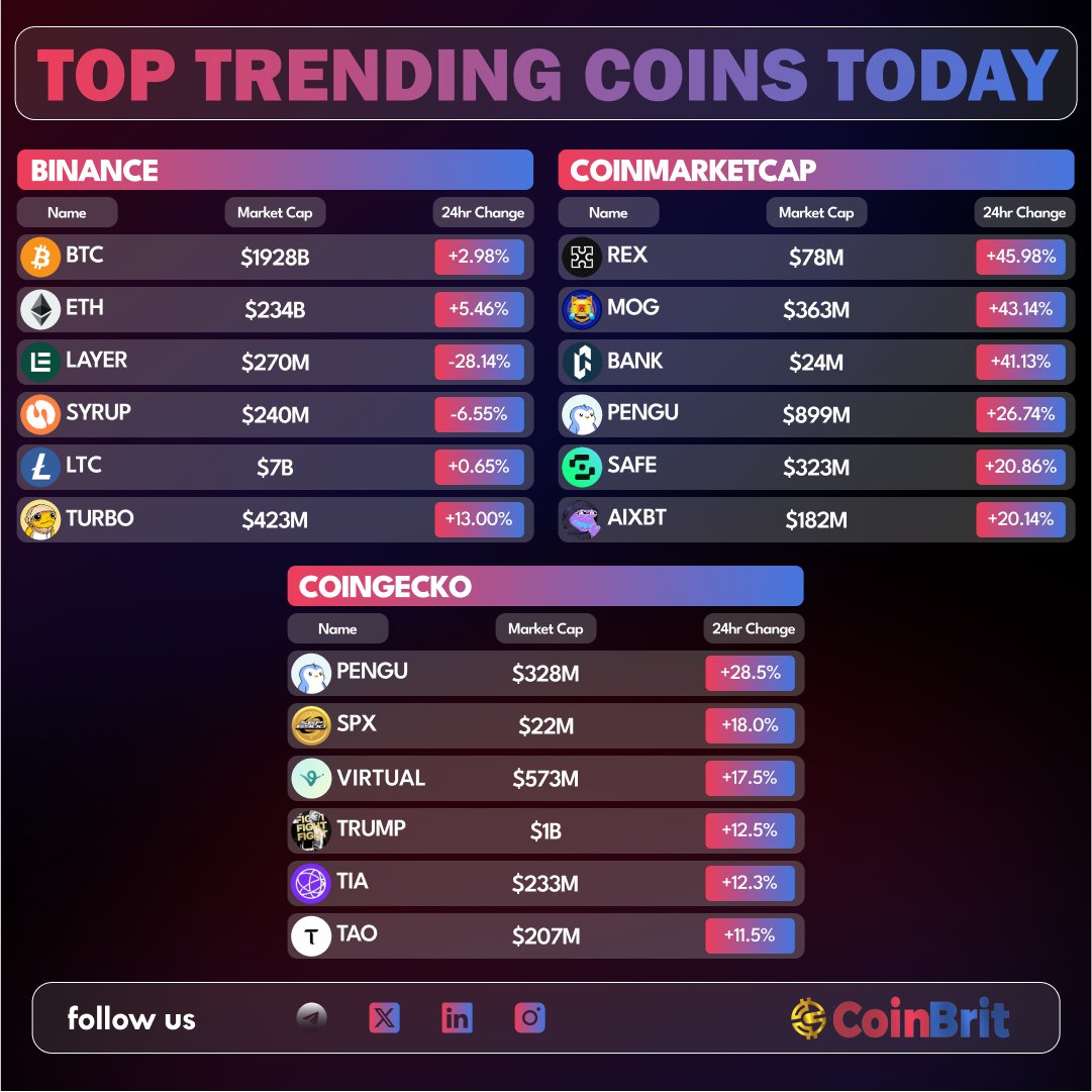Today’s Trending Crypto Coins

On <a href="/binance/">Binance</a> 
$BTC | $ETH | $LAYER | $SYRUP | $LTC | $TURBO

On <a href="/CoinMarketCap/">CoinMarketCap</a> 
$REX | $MOG | $BANK | $PENGU | $SAFE | $AIXBT

On <a href="/coingecko/">CoinGecko</a> 
$PENGU | $SPX | #VURTUAL | #TRUMP | $TIA | $TAO

#CryptoNews