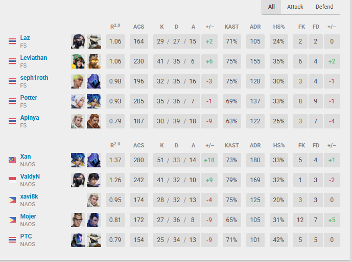 2-0 vs Full Sense, in the Grand Finals but relegated in split 3 😂