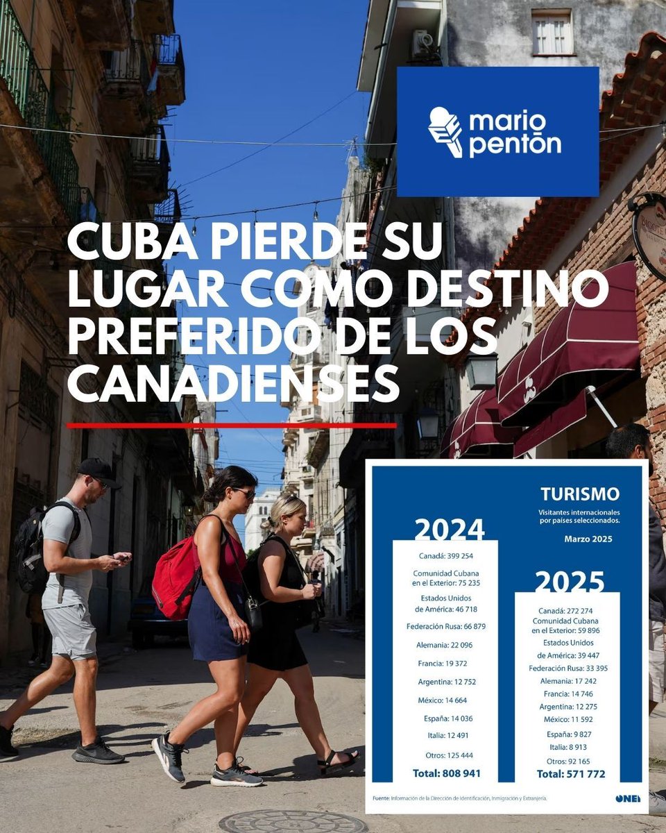 🛑El turismo canadiense en Cuba ha caído drásticamente, con un descenso del 31,8 % en el primer trimestre de 2025 respecto al año anterior, de acuerdo con datos publicados por la Oficina Nacional de Estadísticas e Información (ONEI). 

❌La pérdida de atractivo del destino se