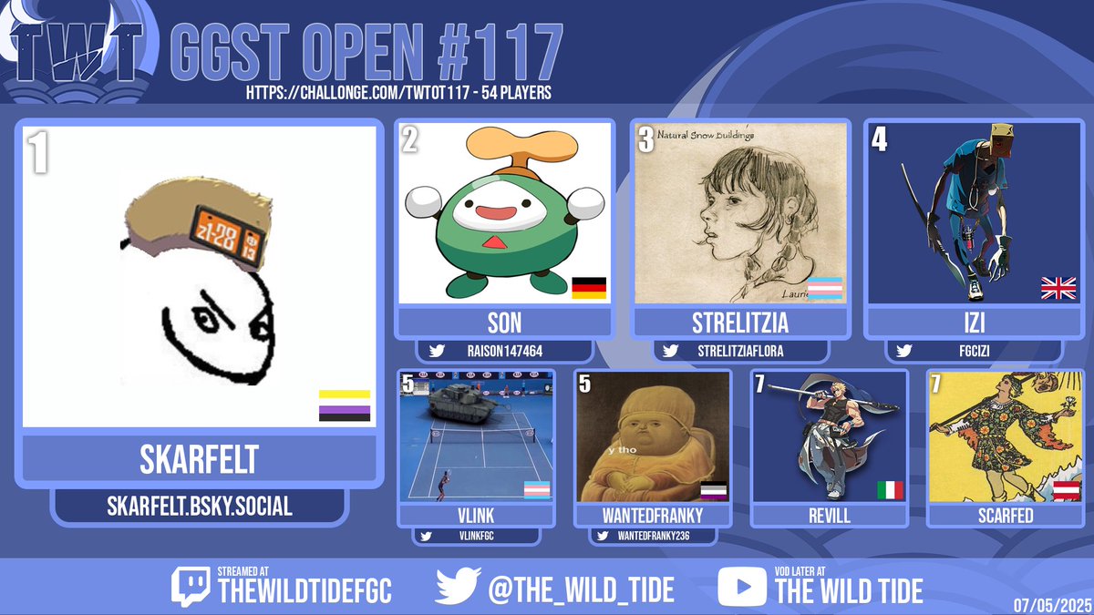 Wild Tide (@the_wild_tide) on Twitter photo Congrats to Skarfelt for winning our GGST Open #117!!!
We are carrying the emea Millia legacy with that W 🫡
commentary: <a href="/MarisaB1CC/">TWS | Marisa B 1CC</a> <a href="/Cassapphic/">Cassie, Lucy's marshmallow</a> <a href="/napsso_os/">napsso</a>
If you want to join in on the fun, come check us out at discord.gg/GMGjdmyEmK Congrats to Skarfelt for winning our GGST Open #117!!!
We are carrying the emea Millia legacy with that W 🫡
commentary: <a href="/MarisaB1CC/">TWS | Marisa B 1CC</a> <a href="/Cassapphic/">Cassie, Lucy's marshmallow</a> <a href="/napsso_os/">napsso</a>
If you want to join in on the fun, come check us out at discord.gg/GMGjdmyEmK