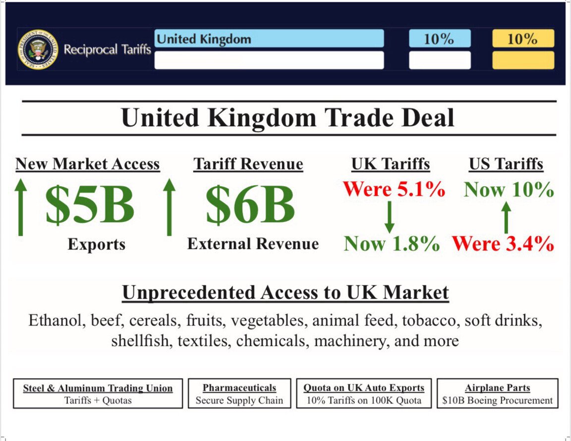 BTC速報：トランプ大統領がイギリスとの関税における貿易協定の詳細を発表。 英国：5.1%→1.8% 米国：3.4%→10% #ビットコイン  #イーサリアム #仮想通貨 #暗号資産 #BTC $BTC
