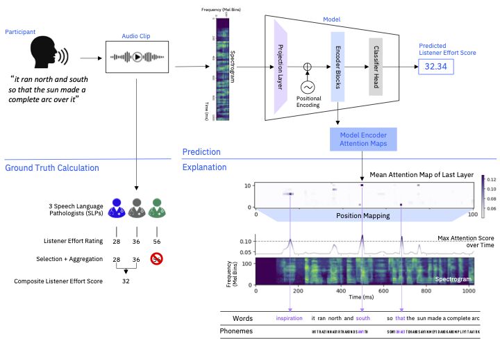 Very proud of this Publication in npj Digital Medicine!

An interpretable, attention-based AI model to assess dysarthria severity from remotely collected speech recordings. 

🔗 Open-access article:
lnkd.in/e_8AwZvw

with Kely Norel, Carla Agusto Rios and Guillermo Cecchi