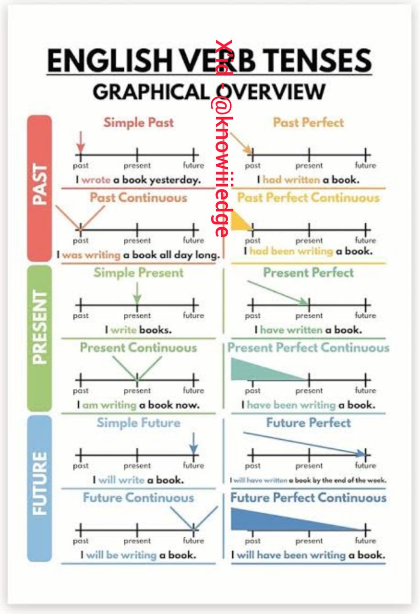 knowiiiedge's tweet image. ENGLISH VERB TENSES

GRAPHICAL OVERVIEW