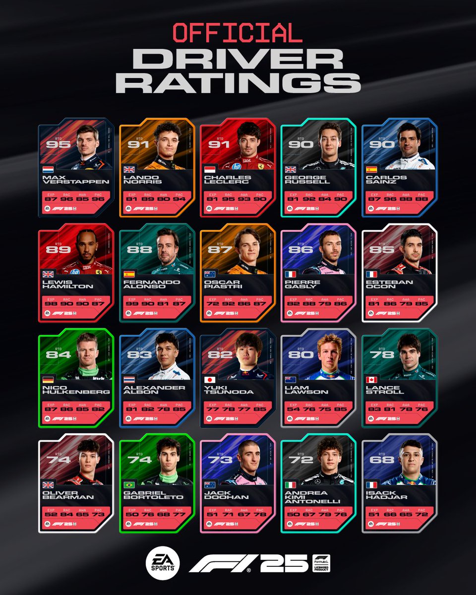 Here are the initial Driver Ratings for #F125! 📊

These are the stats to watch out for when the game launches on May 30, and they'll evolve throughout the year in line with real-world performance 🏎💨

Get the game: x.ea.com/83766
