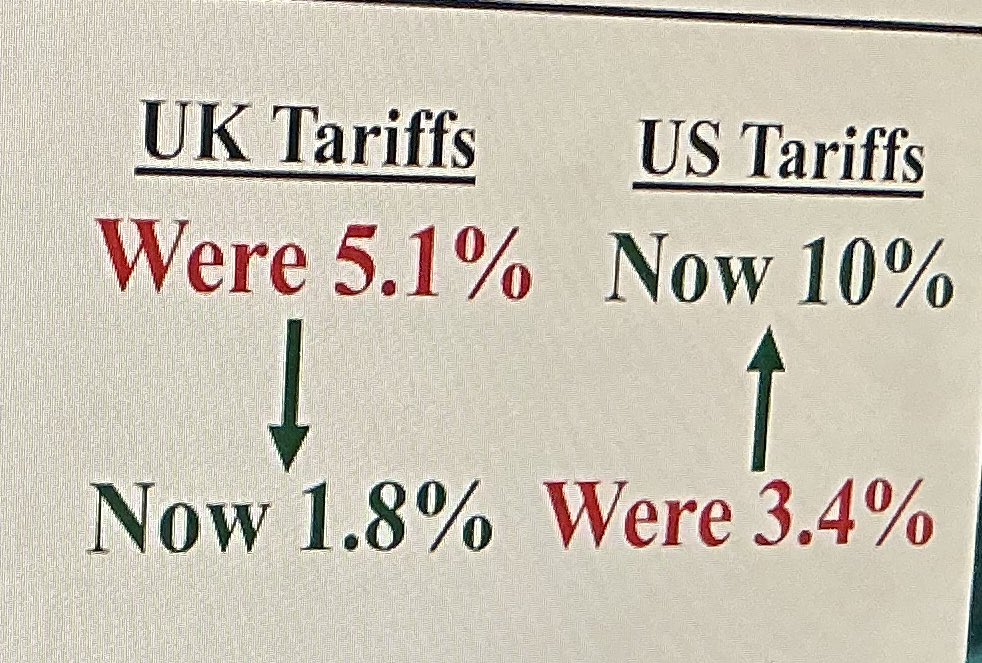 Errrm.

The deal is: US trebles tariffs on the UK, and in return the UK cuts tariffs by two-thirds…

This from Lutnick’s chart in the White House…