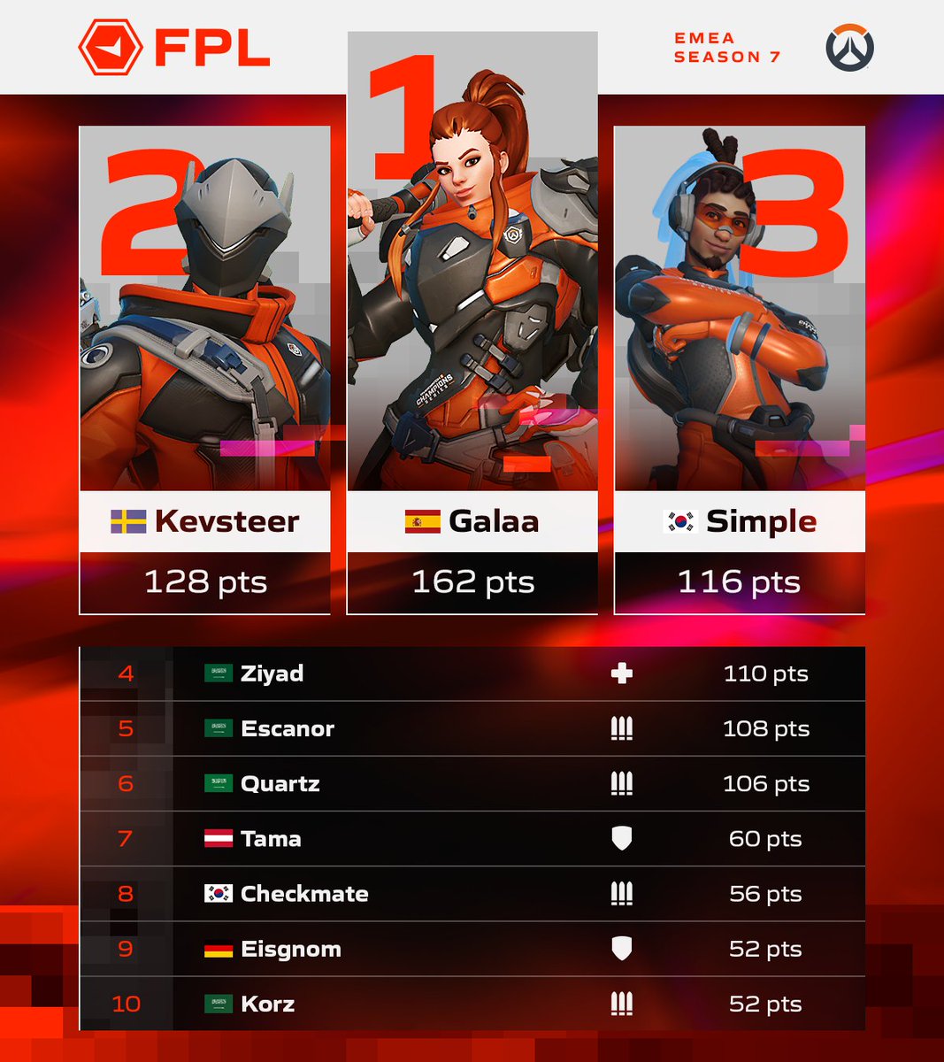 FACEIT Overwatch (@faceit_ow) on Twitter photo 🏆 FPL EMEA CHAMPIONS 🏆
🥇 <a href="/Showmakerv/">Galaa 🐻❄️</a>
🥈 <a href="/kevster_ow/">kevster</a>
🥉 <a href="/OwSimple/">Twis Simple_ow</a>
The grind paid off. Respect the top dogs. 🐺 🏆 FPL EMEA CHAMPIONS 🏆
🥇 <a href="/Showmakerv/">Galaa 🐻❄️</a>
🥈 <a href="/kevster_ow/">kevster</a>
🥉 <a href="/OwSimple/">Twis Simple_ow</a>
The grind paid off. Respect the top dogs. 🐺