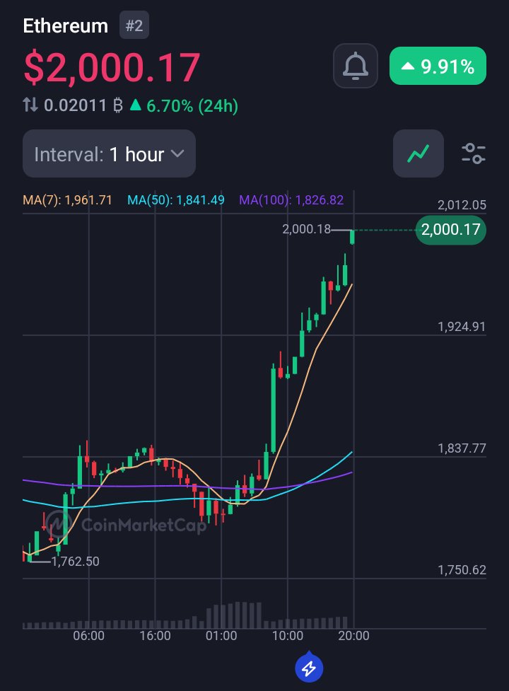 DeanFoxcroft20's tweet image. $ETH knocking on $2000’s door💪🏻  bulls waking up🚀, but eyes still on the next move, 2150 is the real barrier fam🥷🏽

#Crypto #Altcoins #CryptoNews
#Blockchain #ETHPrice #MarketUpdate