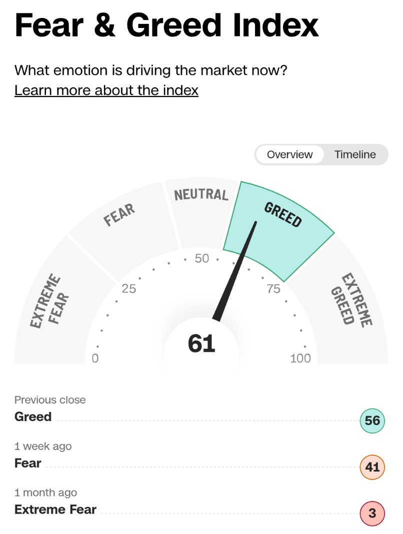 🚨 BREAKING : 🚨🚨Indice di paura e avidità di Wall Street: 61/100 (Avidità)
L'indice era a 3/100 un mese fa.