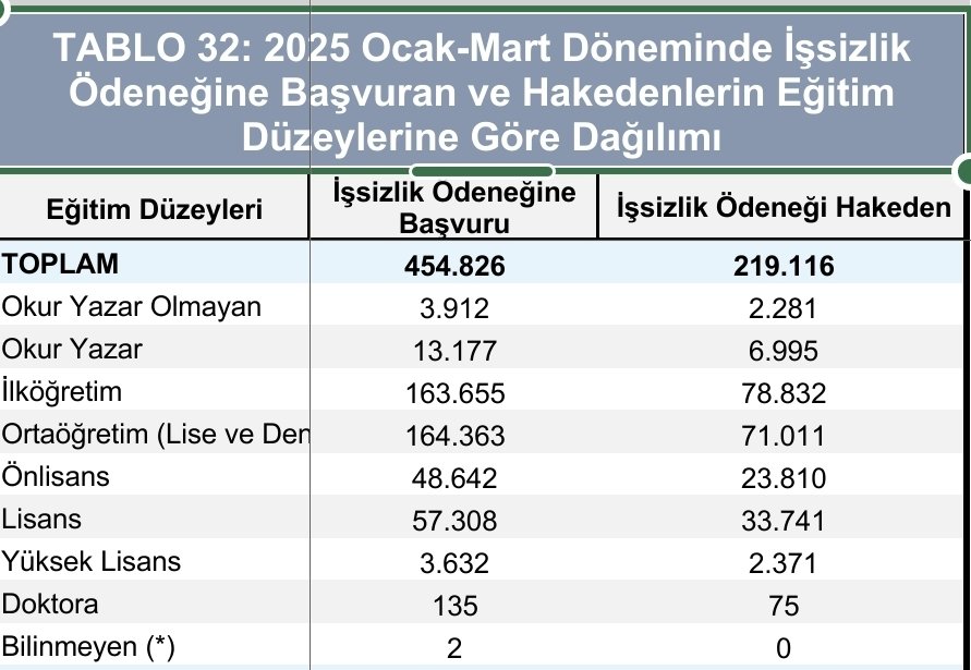 Bu yılın ilk 3 ayında 454 bin 826 kişi işini kaybetti. 

Başvuranların yarısından fazlasına yine tek kuruş işsizlik maaşı ödemesi yapılmadı. 

Geçen yıl aynı dönemde işini kaybeden kişi sayısı 407 bin 539'du. Artış yüzde 11.