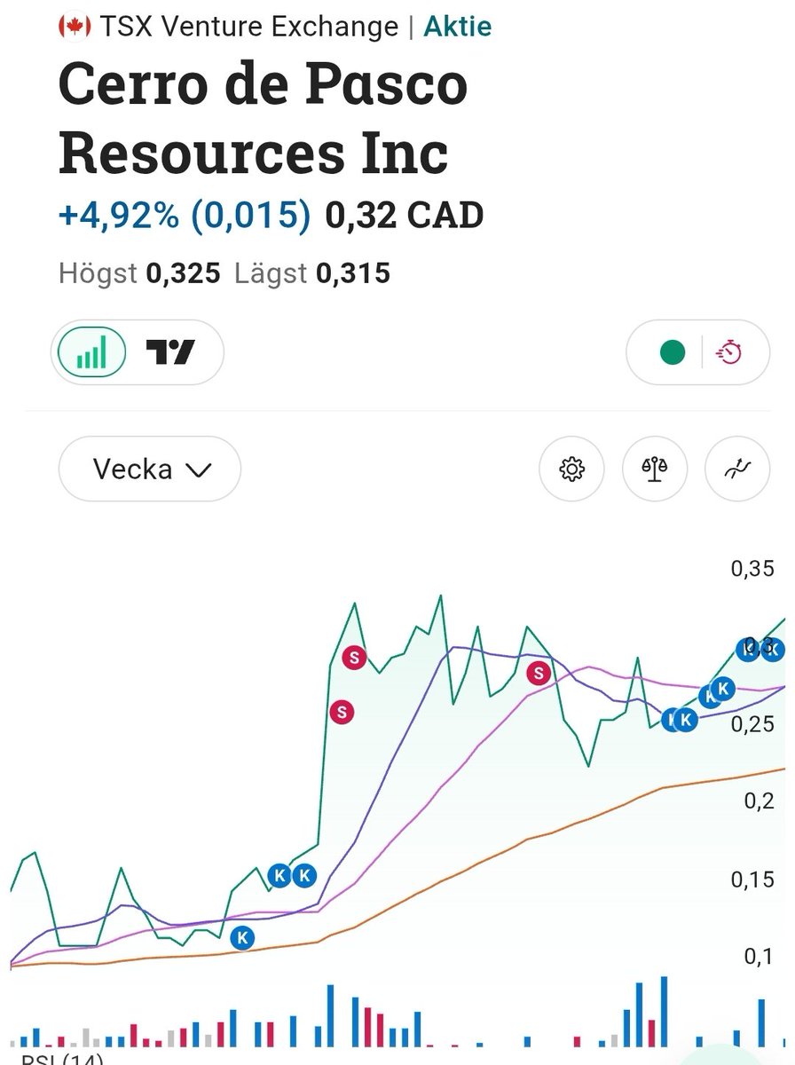 abl_trader's tweet image. My trading in Cerro de pasco $cdpr.v notice the strong volume on the upside moves and almost no volume during correction, then again big volumes again as stock comes out of its consolidation! #constructive #setups