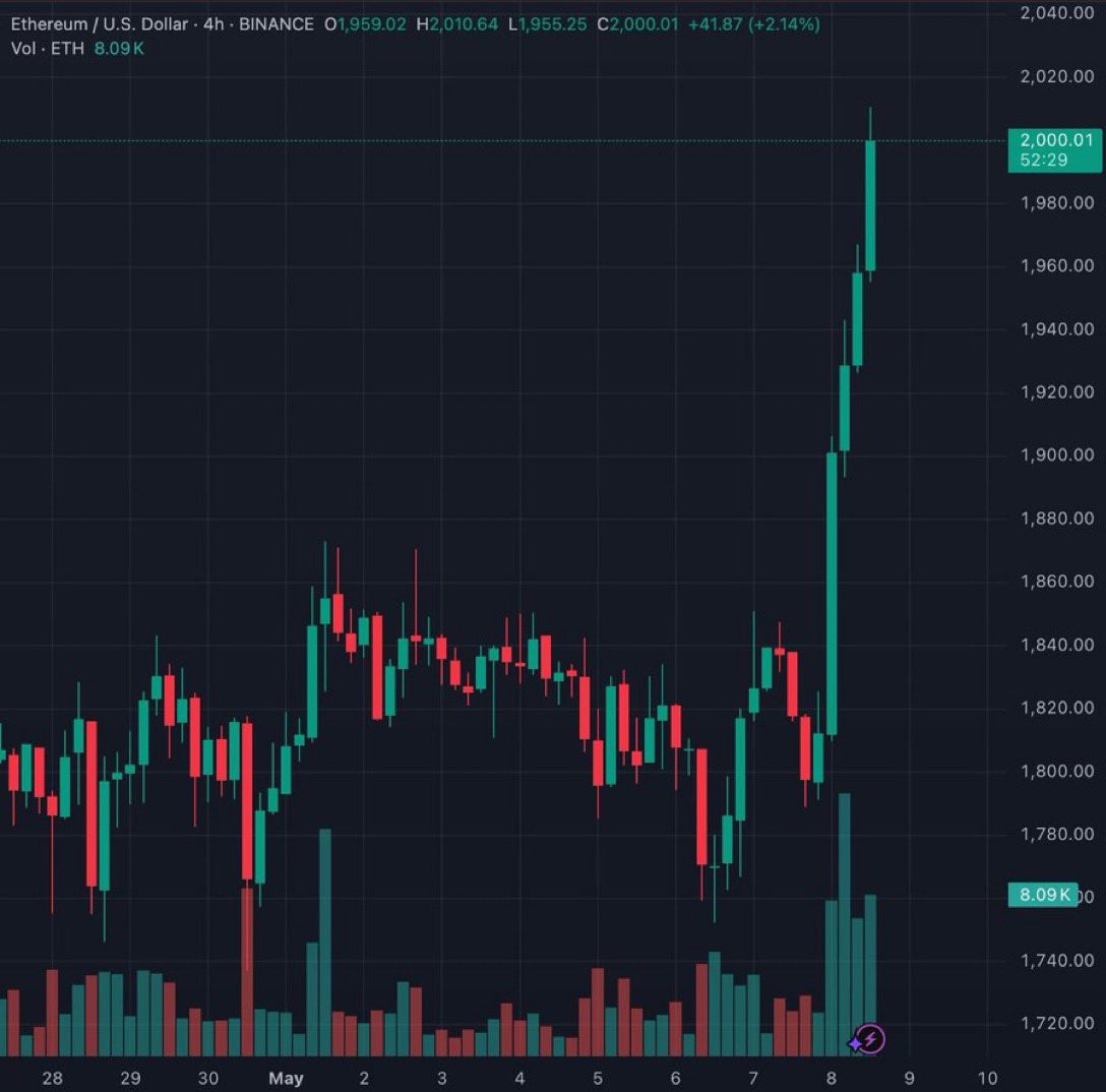 $ETH $2000+