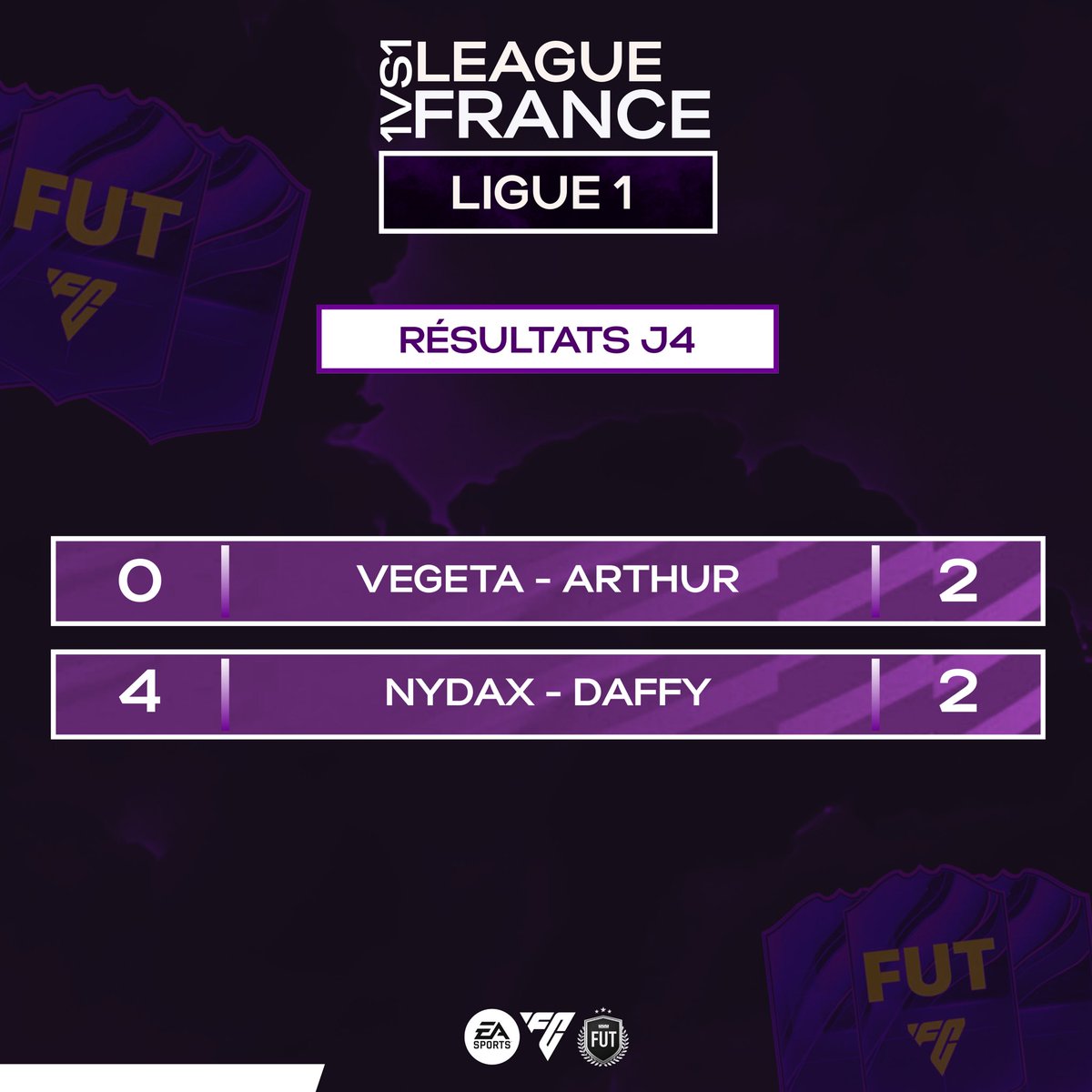 Tito Ltx (@tlintox) on Twitter photo 🔢 | RÉSULTATS
On termine la semaine avec la Ligue 1🟣
<a href="/Dylan_ribs/">NyDaX18</a> fait carton plein avec 2 win et 6 pts empoché
<a href="/Daffy93__/">DaffyFIFA__</a> _7x prend 3 pts avec 1 win et 1 défaite
<a href="/Tutur89100/">Tutur-89100</a> maintien avec 1 win et 1 défaite
<a href="/GhjcvGhjcv1/">vegetaleg</a> forfait général !
Le classement arrive…⏱️ 🔢 | RÉSULTATS
On termine la semaine avec la Ligue 1🟣
<a href="/Dylan_ribs/">NyDaX18</a> fait carton plein avec 2 win et 6 pts empoché
<a href="/Daffy93__/">DaffyFIFA__</a> _7x prend 3 pts avec 1 win et 1 défaite
<a href="/Tutur89100/">Tutur-89100</a> maintien avec 1 win et 1 défaite
<a href="/GhjcvGhjcv1/">vegetaleg</a> forfait général !
Le classement arrive…⏱️