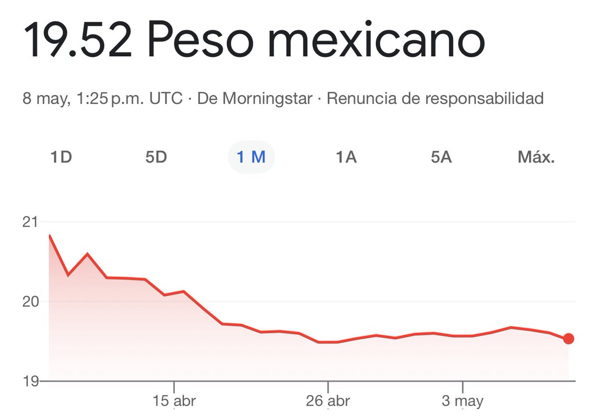 Brenda Espinoza Lopez (@_brendaespinoza) on Twitter photo #Hoy Así de fuerte amanece el Peso Mexicano
💪🏼
#México encabezado por nuestra Presidenta <a href="/Claudiashein/">Claudia Sheinbaum Pardo</a> es de los países que se mantiene como una de las monedas más estables 🇲🇽 #Hoy Así de fuerte amanece el Peso Mexicano
💪🏼
#México encabezado por nuestra Presidenta <a href="/Claudiashein/">Claudia Sheinbaum Pardo</a> es de los países que se mantiene como una de las monedas más estables 🇲🇽