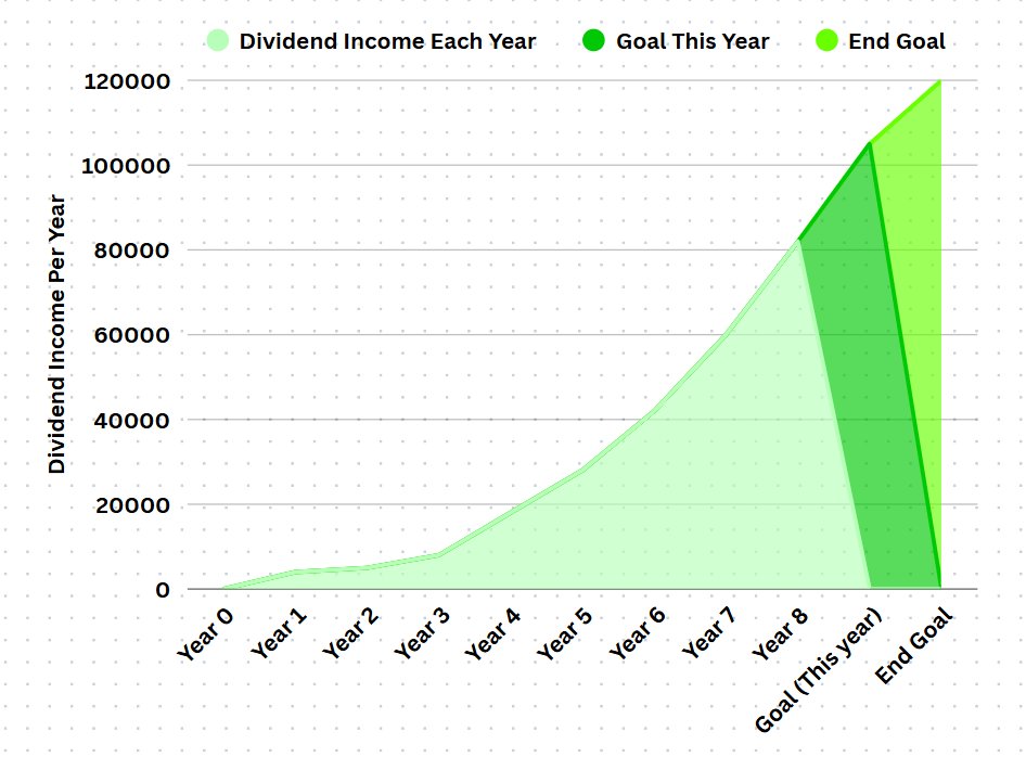 I built a $1.5M dividend portfolio that pays me ~ $97,000 per year in dividends by age 32 👨

NOT because ❌⛔️
- I grew up rich (I grew up quite poor)
- I had guidance (I was self-taught)
- I'm smart about finance (College dropout)

Let me break it down 🔖👇