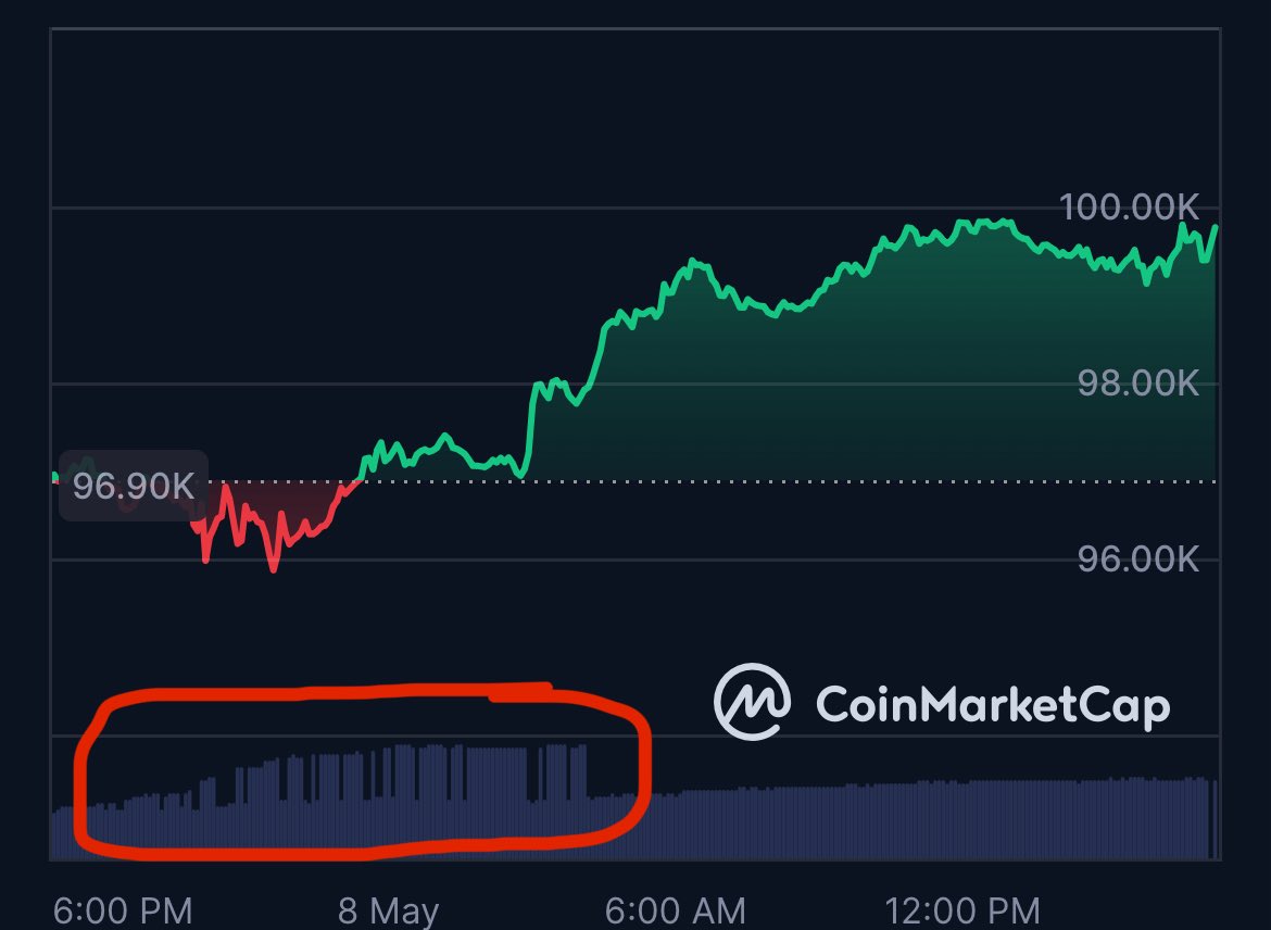 Pauley_at's tweet photo. @RomanReher Was hat es mit diesen komischen trade volume spikes da auf sich? https://t.co/Q70wGXesB8