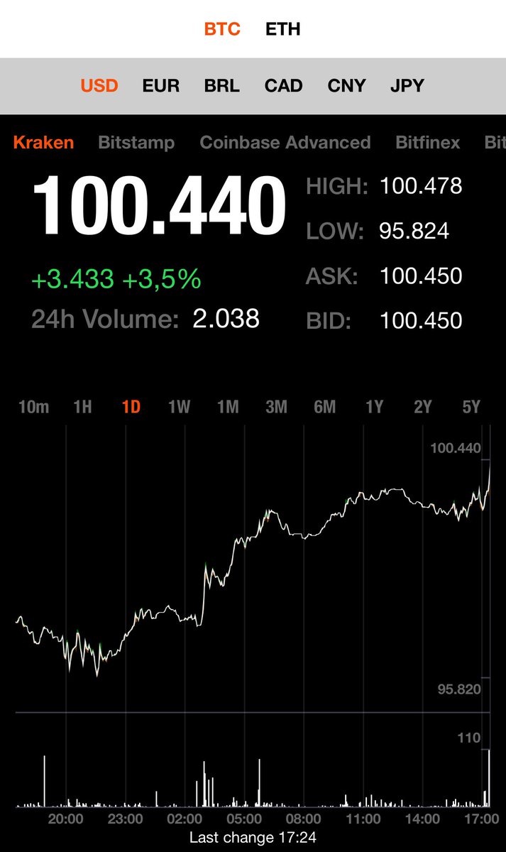 De koers van bitcoin breekt opnieuw door de $100.000 heen.