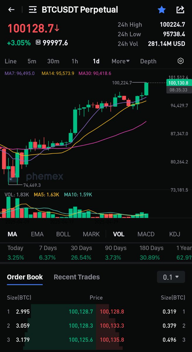 Federico0x @Phemex (@federico0x) on Twitter photo Welcome back $100k $BTC Welcome back $100k $BTC