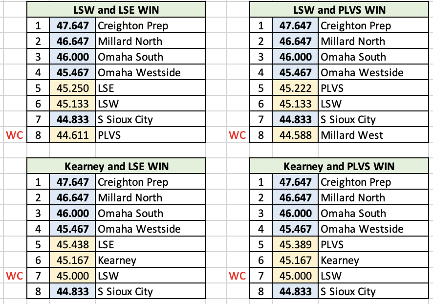 Here's my math attempt at Nebraska State Soccer Class A seeds with Wild Card scenarios after the final two District championship games tonight.  Think I have all outcomes covered.  

Let's go Hawks!

<a href="/nebraska_talk/">Nebraska Soccer Talk</a> <a href="/LSWFC_Official/">The Lincoln Southwest Boys Soccer Program</a>
