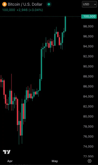 🟦"Bitcoin Raggiunge un Nuovo Traguardo: Superati i 100.000 Dollari per la Prima Volta dal 7 Febbraio"