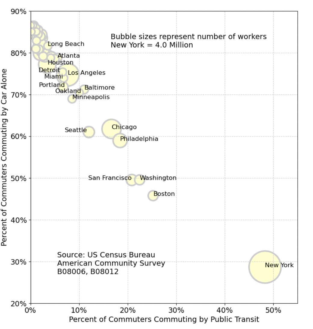 Behold, the ~7 real cities of the USA in terms of transit use.

NYC is an island unto itself. SF, DC, and Boston, America's wealthiest three cities, in tier 2. And in tier 3, you have Chicago, Philly, and Seattle.