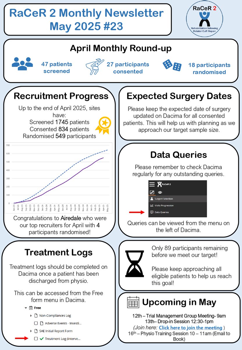 RACER 2 (@racer_2_uk) on Twitter photo ☀️May Newsletter☀️Highlights include reminders around expected surgery dates, data queries and treatment logs on Dacima.   
#Research #Newsletter ☀️May Newsletter☀️Highlights include reminders around expected surgery dates, data queries and treatment logs on Dacima.   
#Research #Newsletter