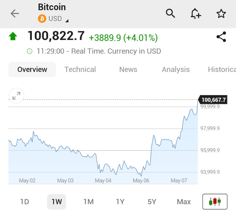 🚨 BREAKING : *IL BITCOIN SALE A $100,000 PER LA PRIMA VOLTA DALL'FEBBRAIO