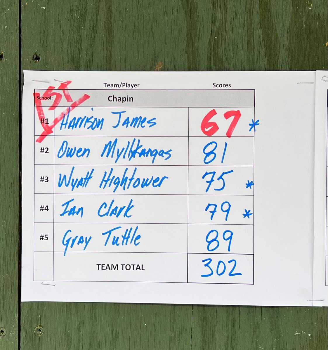 Chapin 5A Region 4 Champions. These guys weathered the storm on the front &amp; fought all day to win this today. 3 made All Region team, Harrison James, Wyatt Hightower, &amp; Ian Clark.  Harrison was Medalist &amp; Region Player of the Year-posting a 67. Region Coach of the Year-Greg Hamm