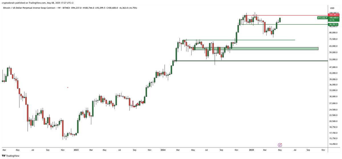 $BTC update:

$100k