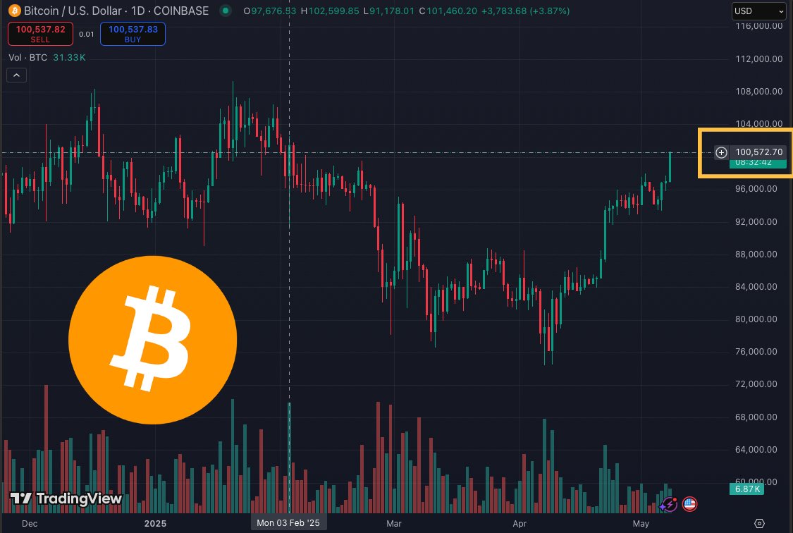 CryptosR_Us's tweet photo. Bitcoin reclaims $100,000 for the first time since February! 🚀 https://t.co/DLqdJu4TyH