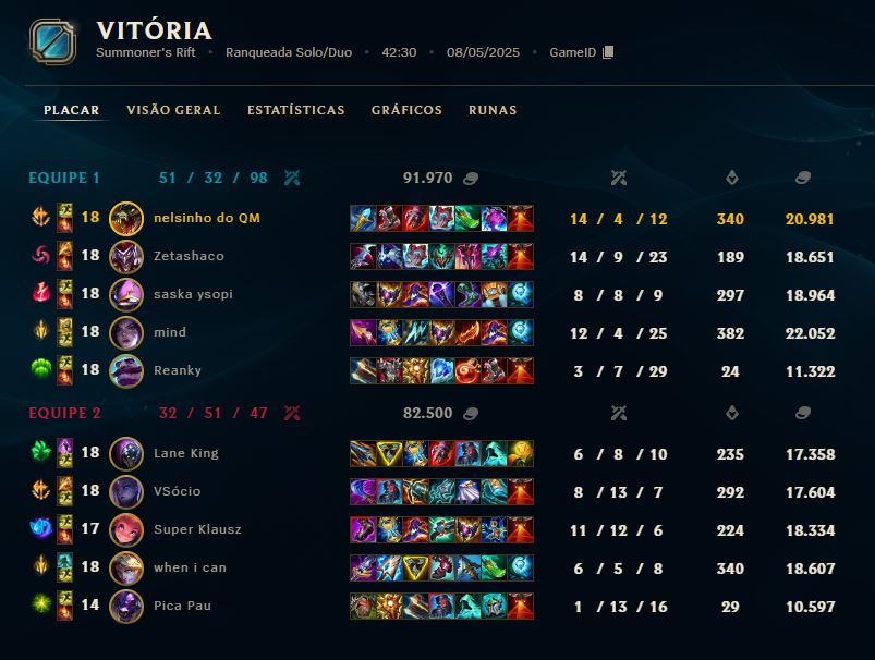 Apresento a vocês o Renekton Forninho, com mais de 5.000 de dano em sua ult 🔥

No youtube mais próximo segunda 12h 👍
