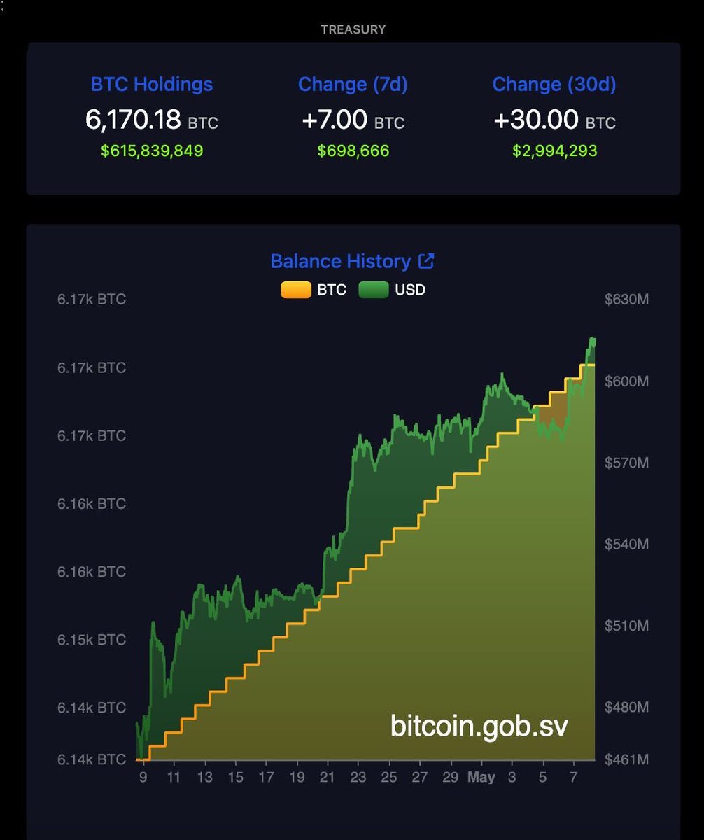 El Salvador’s Strategic Bitcoin Reserve smashes through $615M in USD value. 

Total BTC: 6,170.18