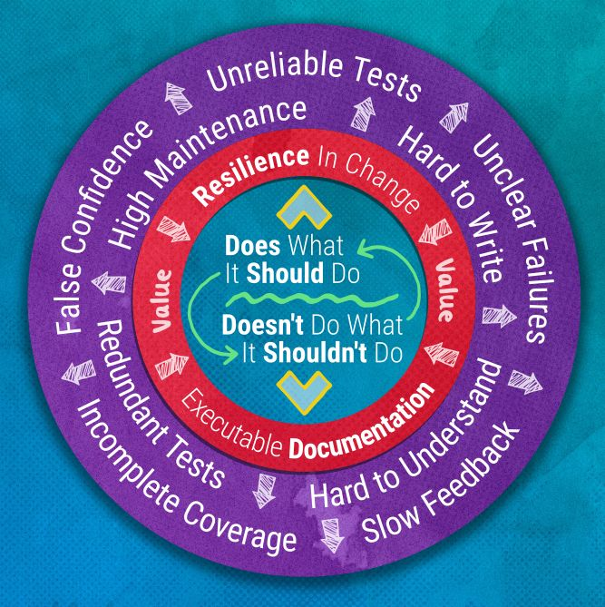 Here's a visual from my upcoming <a href="/phptek/">PHP Tek conference</a> talk on writing valuable tests. Center - what we're aiming for. Outside - all the things that pull away from value.

Anything I'm missing? What would you add or remove?