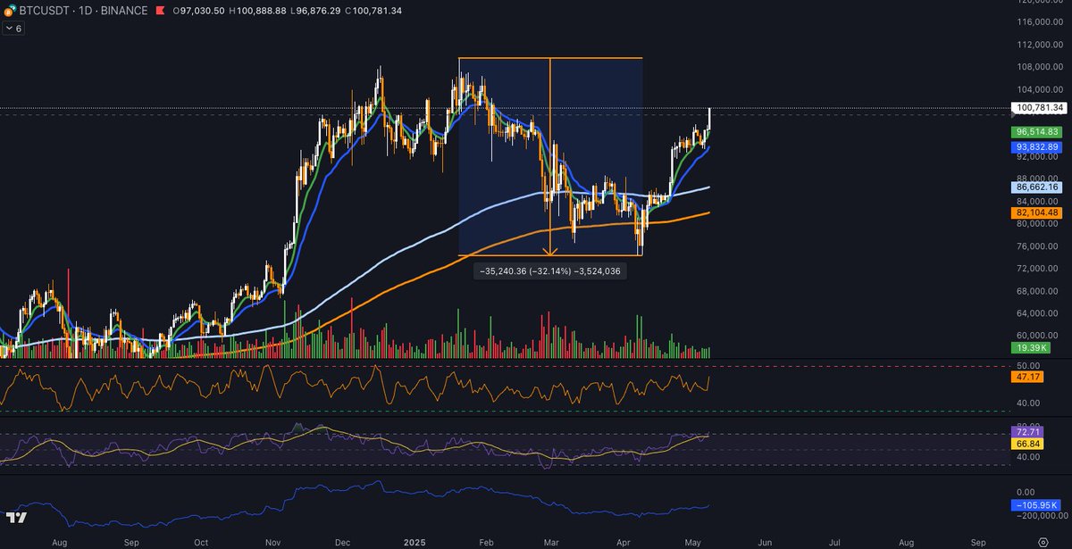 BREAKING: We are above 100K!!!