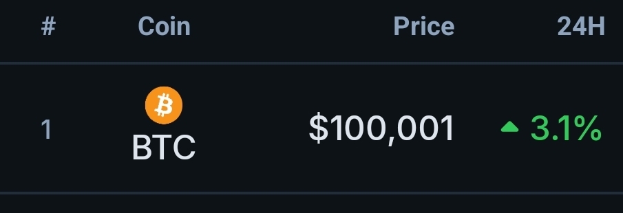 🤩

~ $75k just a month ago. Did you buy?